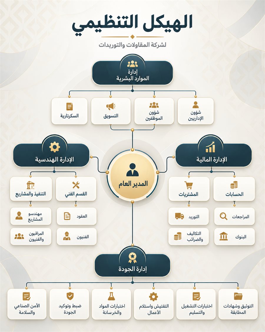 مخطط الهيكل التنظيمي لشركة سمو للمقاولات والتوريدات